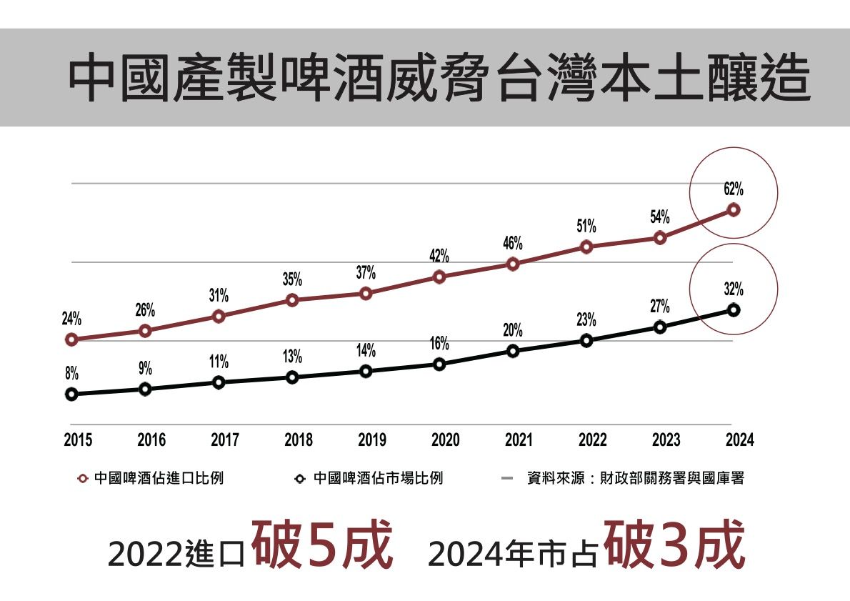 ▲▼ 中國製啤酒,麒麟Bar BEER,百威,雪山啤酒,可樂娜,台灣釀酒商協會,WTO,反傾銷。（圖／資料照）