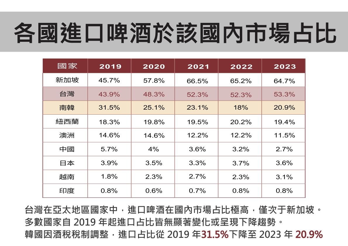 ▲▼ 中國製啤酒,麒麟Bar BEER,百威,雪山啤酒,可樂娜,台灣釀酒商協會,WTO,反傾銷。（圖／資料照）
