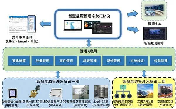 ▲智慧能源管理系統第一期與第二期功能架構。（圖／基隆港務分公司）