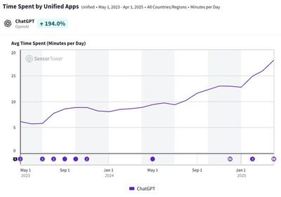 ChatGPT行動版App使用時間創新高 每日平均接近20分鐘