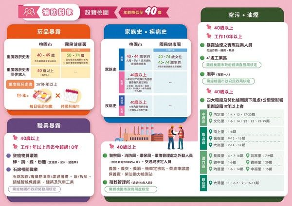 ▲桃園癌症篩檢抽 iPhone