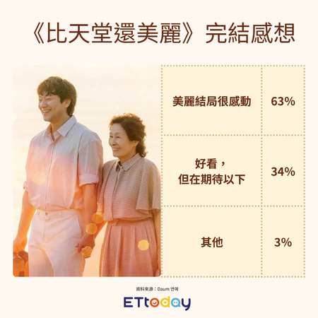 ▲▼《比天堂還美麗》結局！　6成觀眾喊讚：令人反思的好劇。（圖／記者張筱涵製）