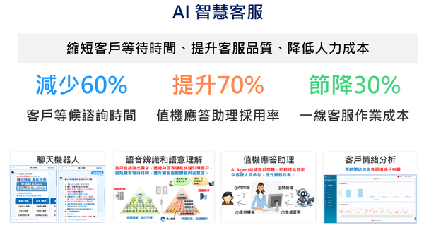▲▼中華電信協助勞動部導入智慧客服系統,智能客服案例介紹。（圖／業者中華電信提供）