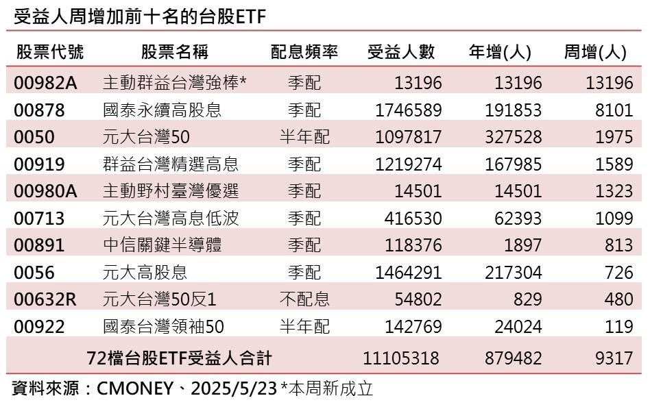 ▲▼ 群益投信受益人增加前10名。（圖／記者巫彩蓮攝）