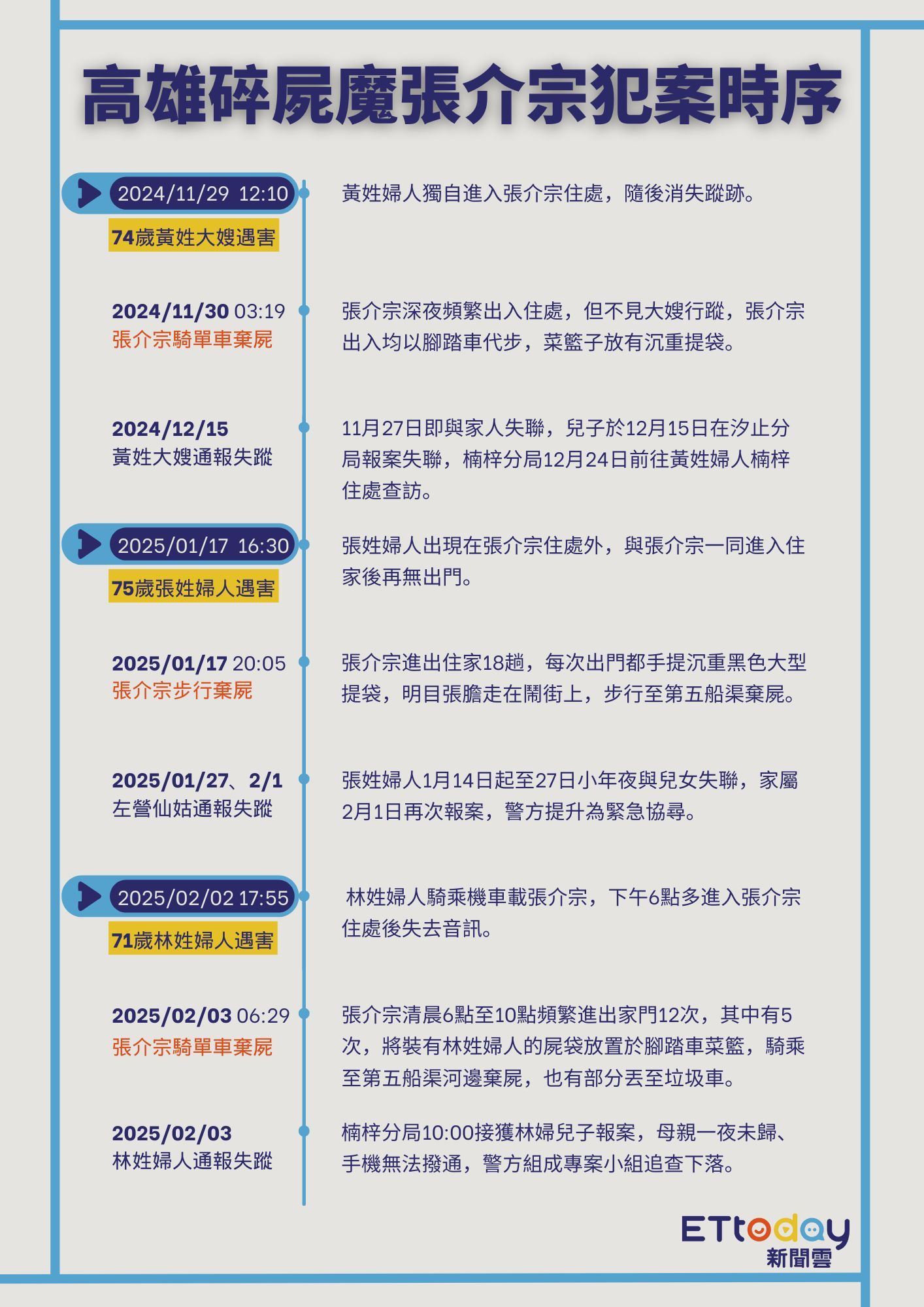 ▲▼張介宗連續殺人時間序。（圖／記者許宥孺製表）