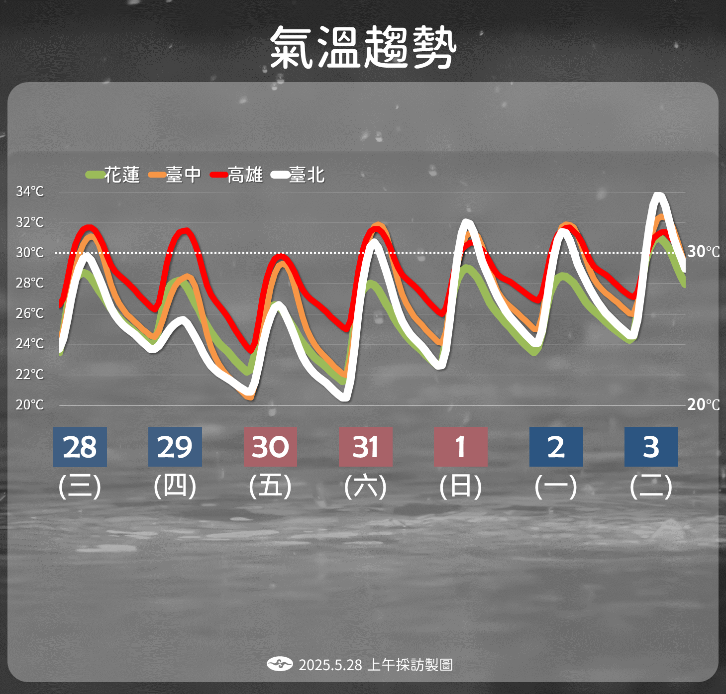▲▼未來一周天氣趨勢。（圖／氣象署提供）