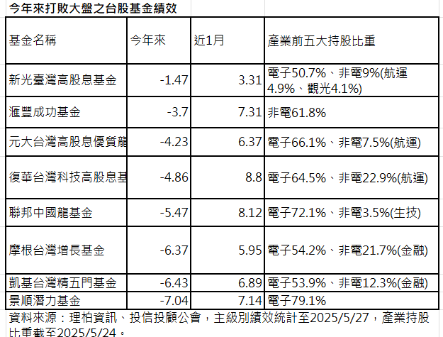 ▲▼8檔打敗大盤基金。（圖／記者巫彩蓮攝）