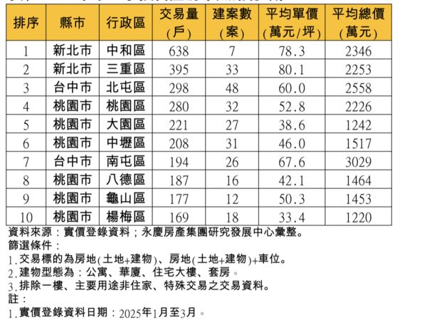 ▲▼             。（表／永慶統計）