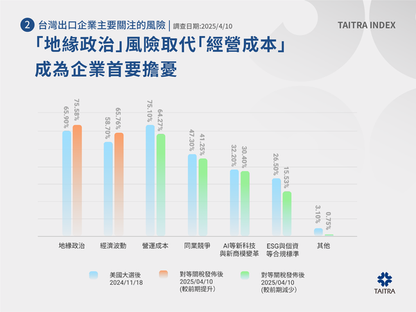 ▲面對「川普2.0」的全新經貿格局，企業的注意力已從個別的營運與成本挑戰，迅速轉移到影響更廣泛的地緣經濟變動，同時維持對「經濟波動」的高度關注。(圖／貿協提供)