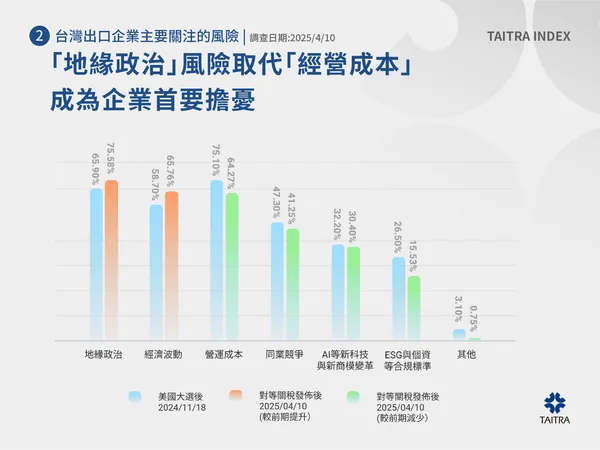 ▲面對「川普2.0」的全新經貿格局，企業的注意力已從個別的營運與成本挑戰，迅速轉移到影響更廣泛的地緣經濟變動，同時維持對「經濟波動」的高度關注。(圖／貿協提供)