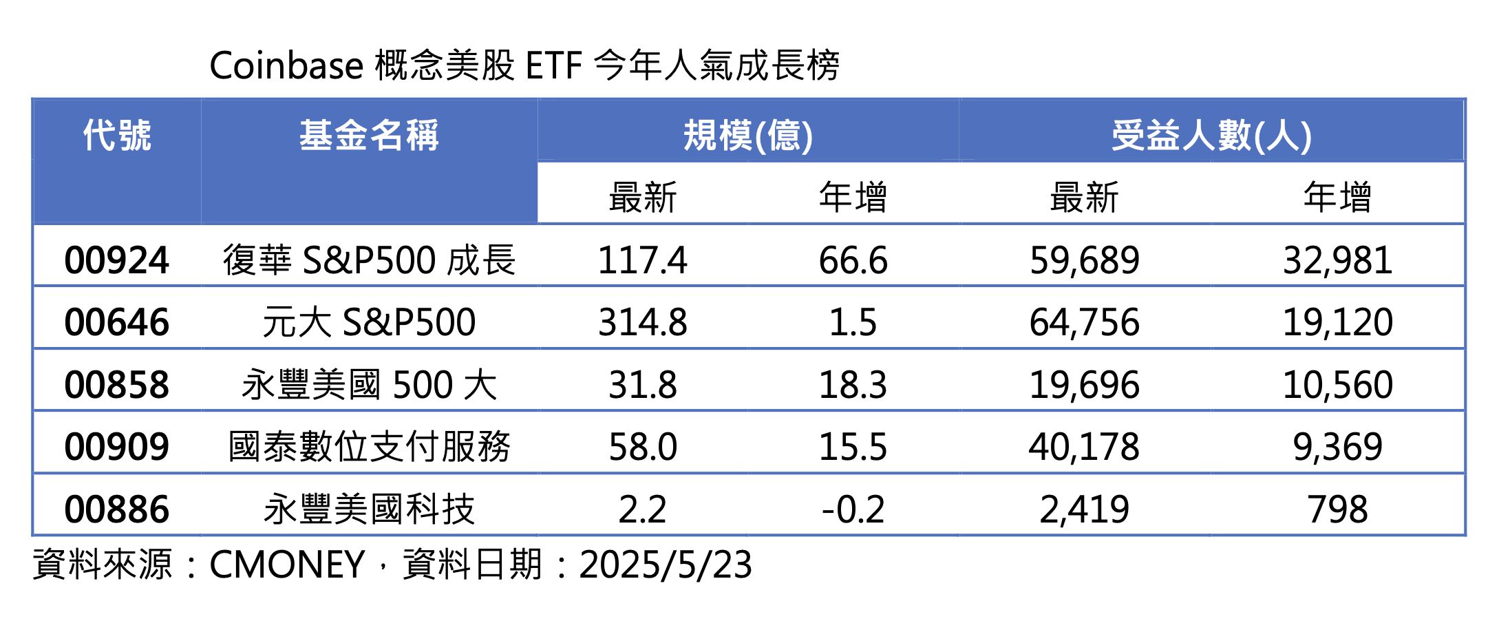 ▲▼ 加密市場,Coinbase,台灣ETF,美股,財經,加密貨幣,標普500,ETF。（圖／資料照）