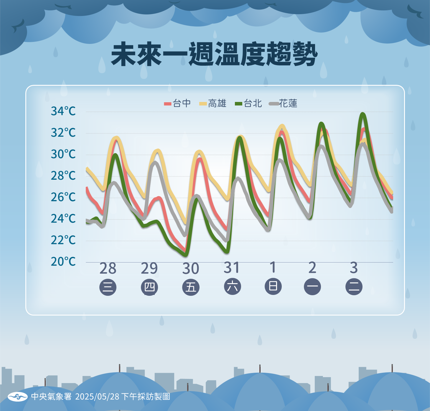 ▲▼未來一周天氣趨勢。（圖／氣象署提供）