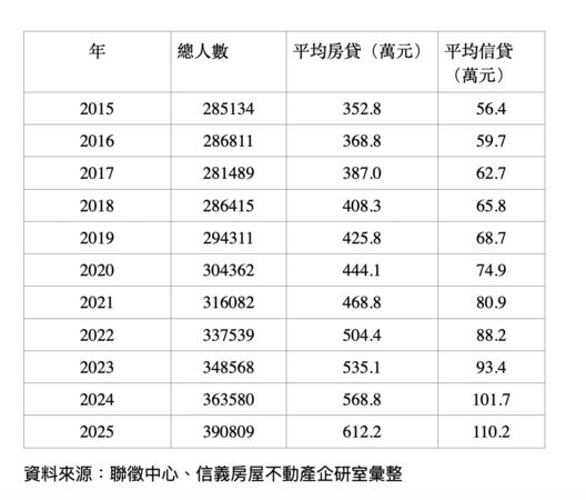 ▲▼             。（表／信義統計）