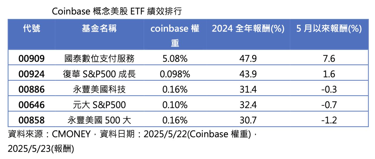 Coinbase躋身標普！00909持股最高、00924最受追捧