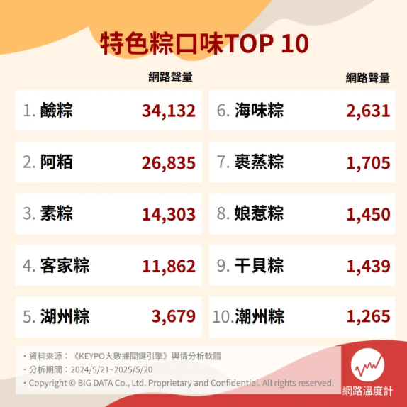 ▲▼網路溫度計「2025十大特色粽子口味排行榜」。（圖／網路溫度計提供）