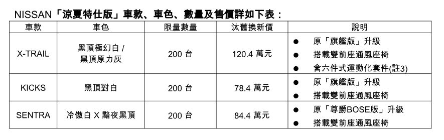 ▲台灣原廠針對Kicks、Sentra、X-Trail推出夏季特仕車。（圖／翻攝自Nissan）