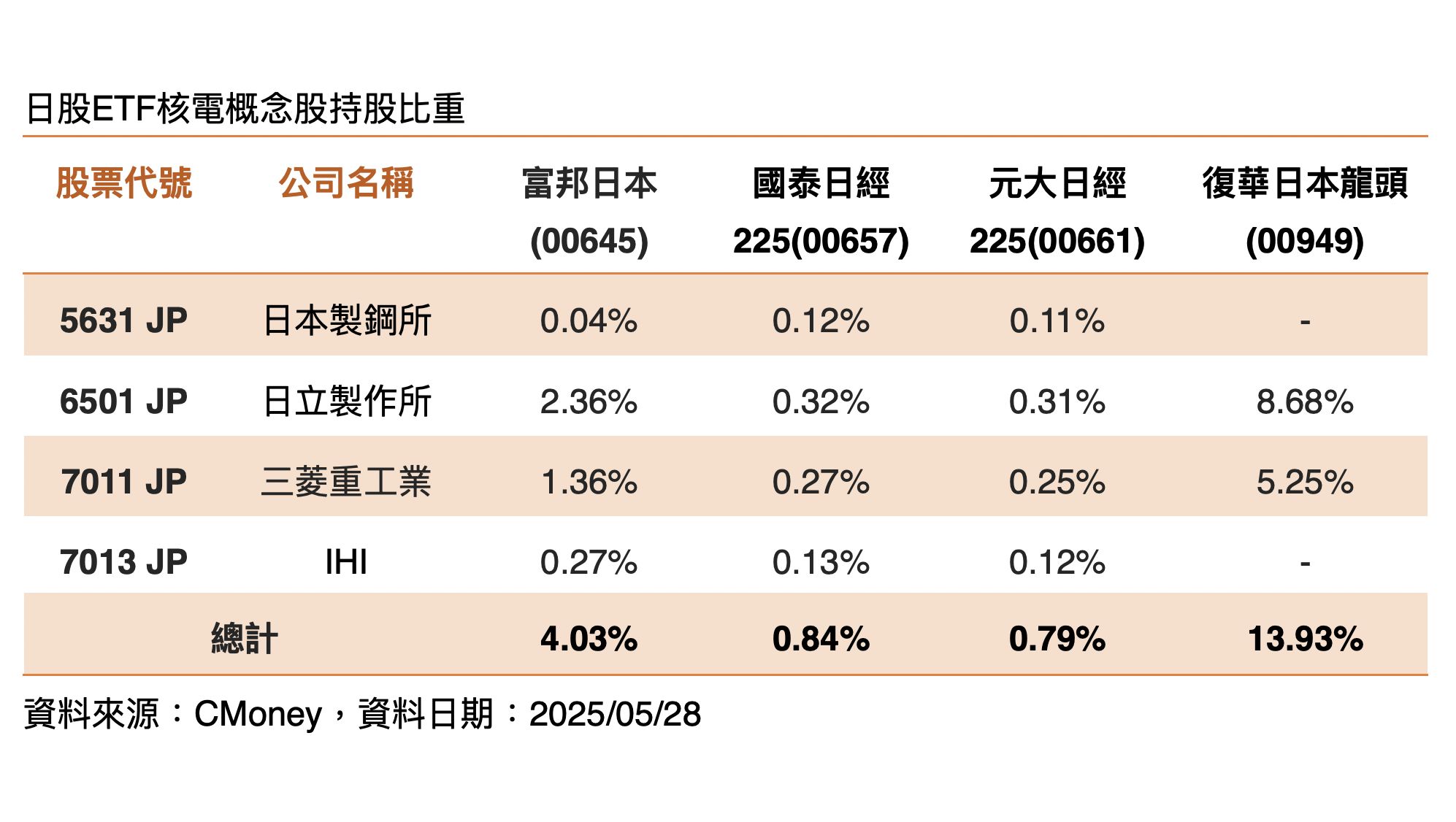 ▲▼川普,核能,00949,00645,日股ETF。（圖／業者提供）