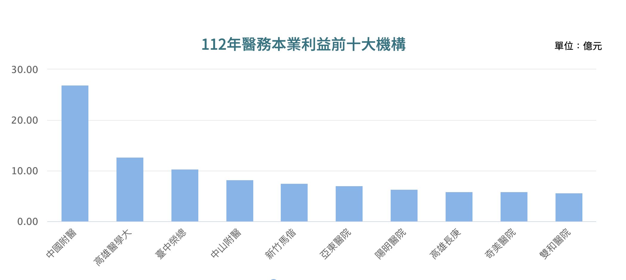 ▲▼健保署公開112年度收支結餘前十名醫院。（圖／翻攝自健保署網站）