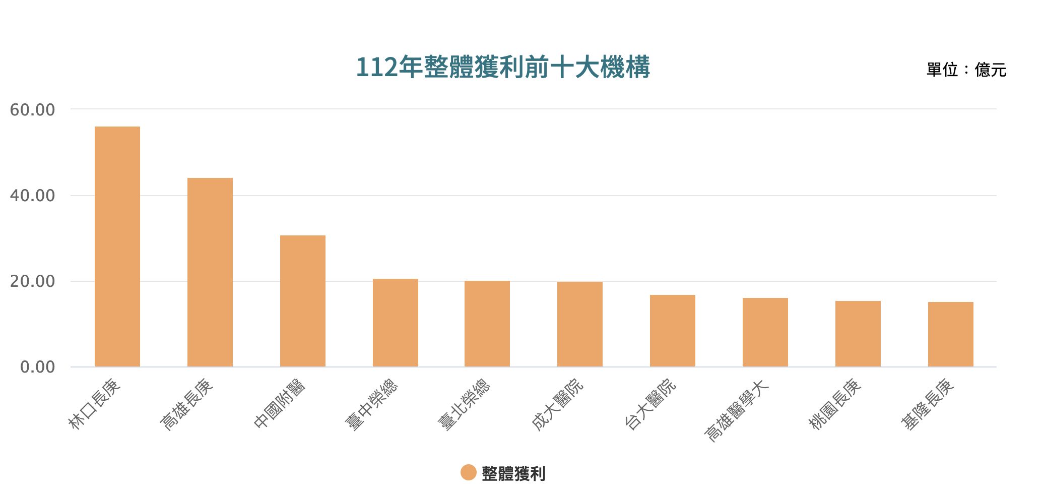 ▲▼健保署公開112年度收支結餘前十名醫院。（圖／翻攝自健保署網站）
