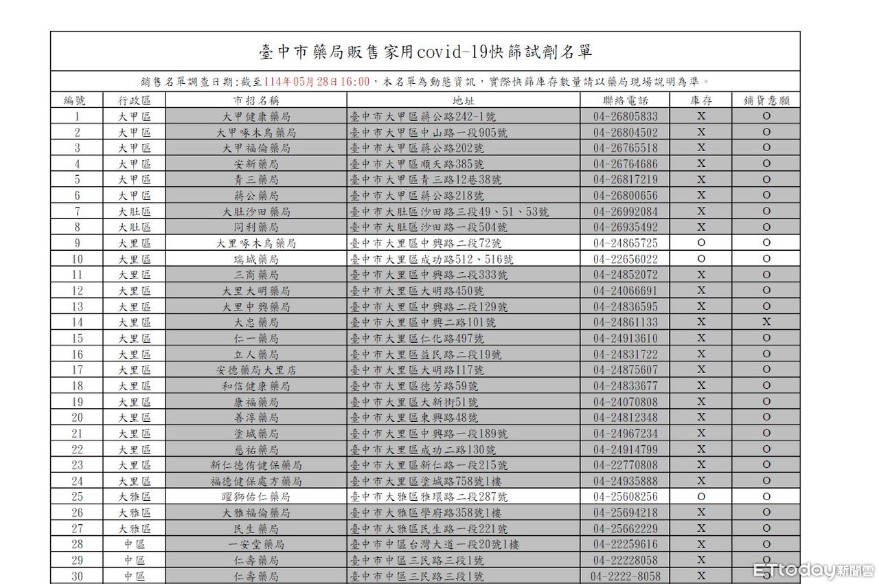 台中快篩這裡買！市府列出281間藥局庫存量　僅13間有貨