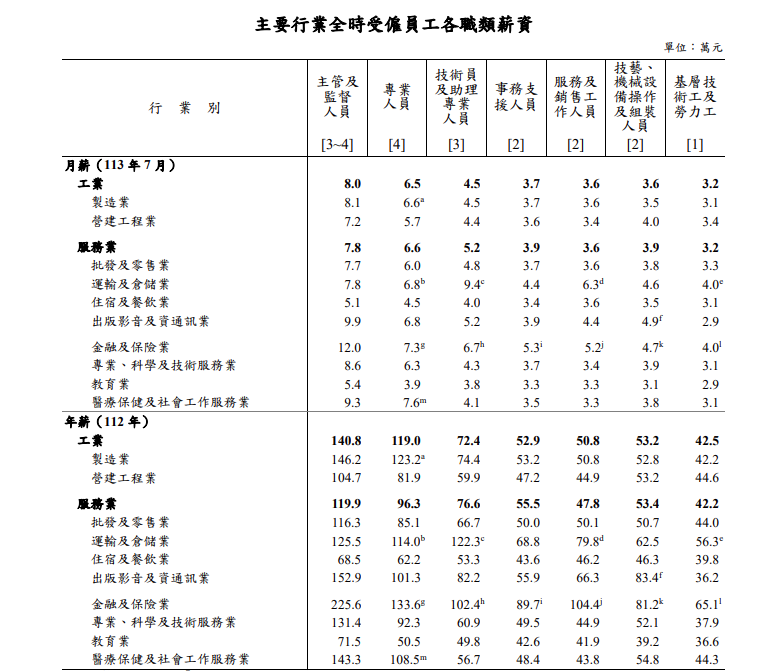 ▲勞動部公布「113年職類別薪資調查」結果。（圖／勞動部）