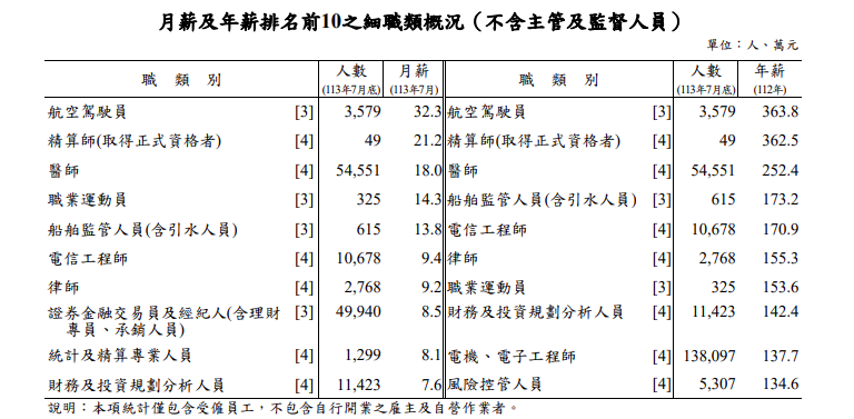 ▲勞動部公布「113年職類別薪資調查」結果。（圖／勞動部）