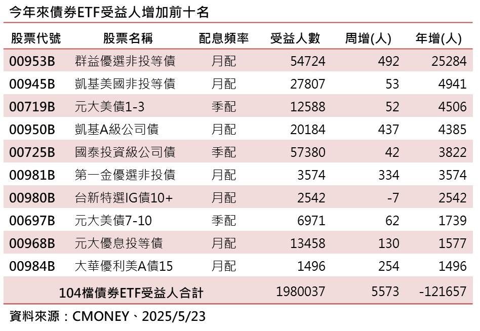 ▲▼債券近一周增減情況 。（圖／記者林潔禎攝）