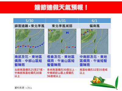 端午連假天氣預報！明天水氣最少　收假有強降雨