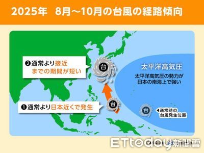 颱風季來了！專家示警8到10月「轉向型颱風」　台灣也要當心