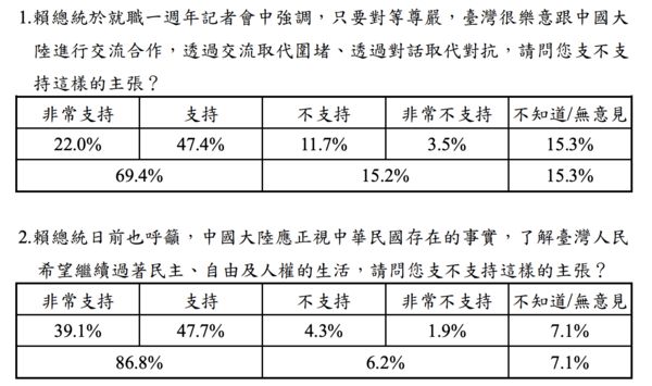 ▲▼陸委會民調。（圖／翻攝陸委會）