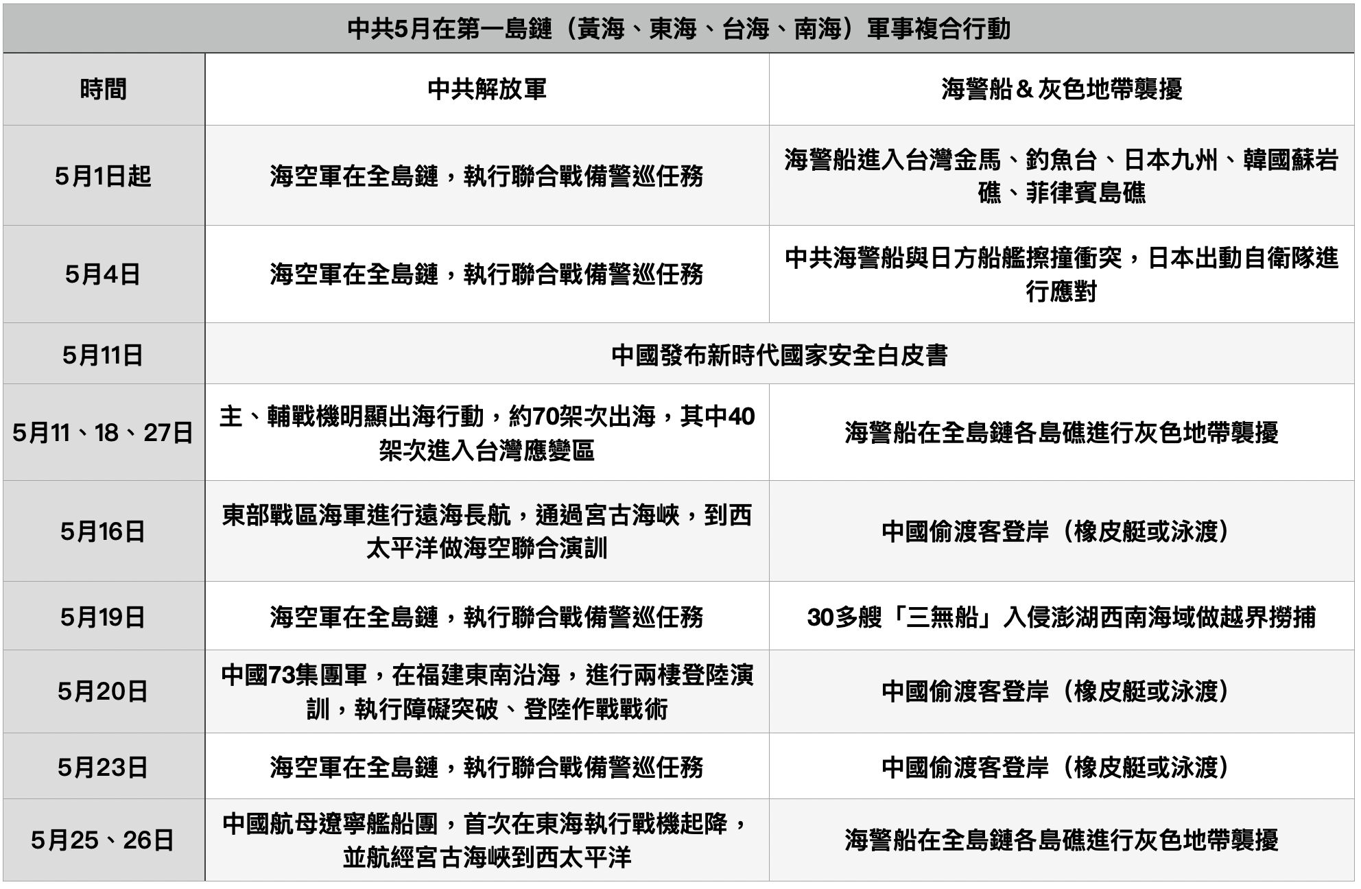 2025年6月2日中午前，禁止使用！！！！！▲▼中共5月份在全島鏈進行極限施壓大事紀。（圖／記者陶本和、AI協助製表）