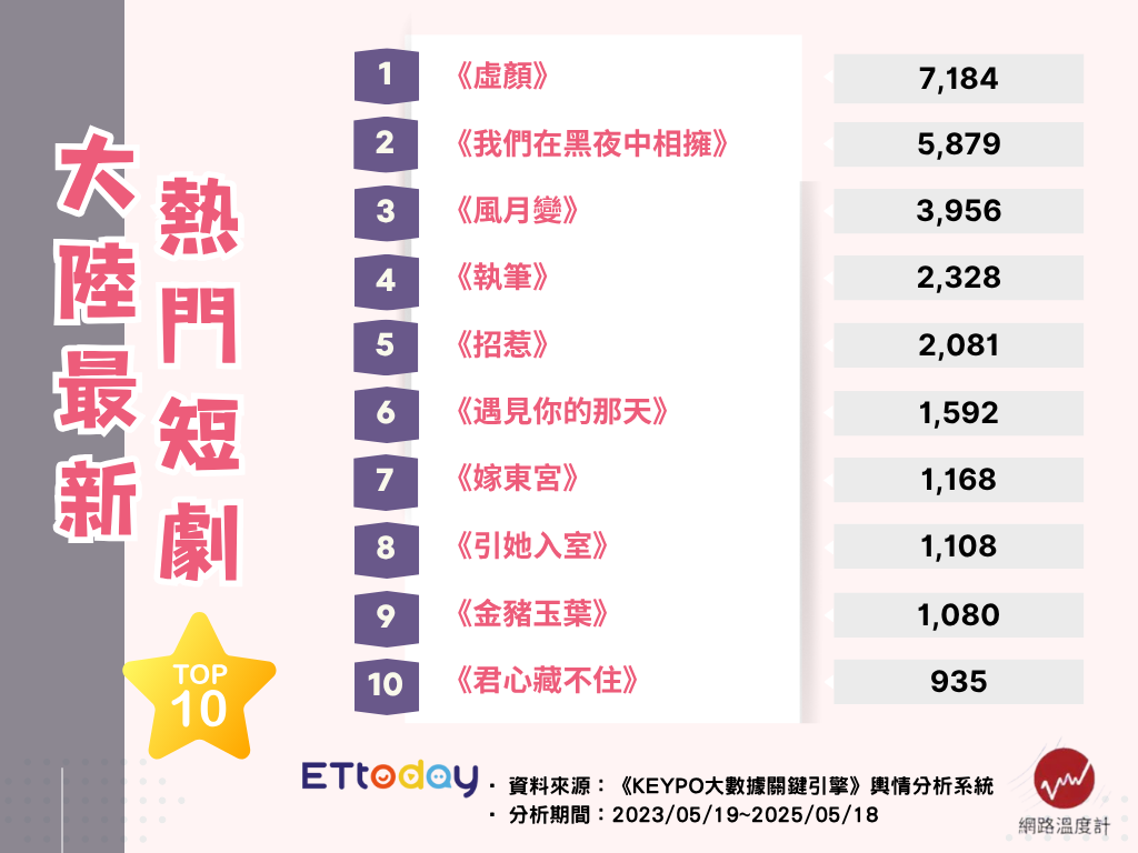 ▲▼陸10大熱門短劇出爐。（圖／ETtoday娛樂星光雲製圖）