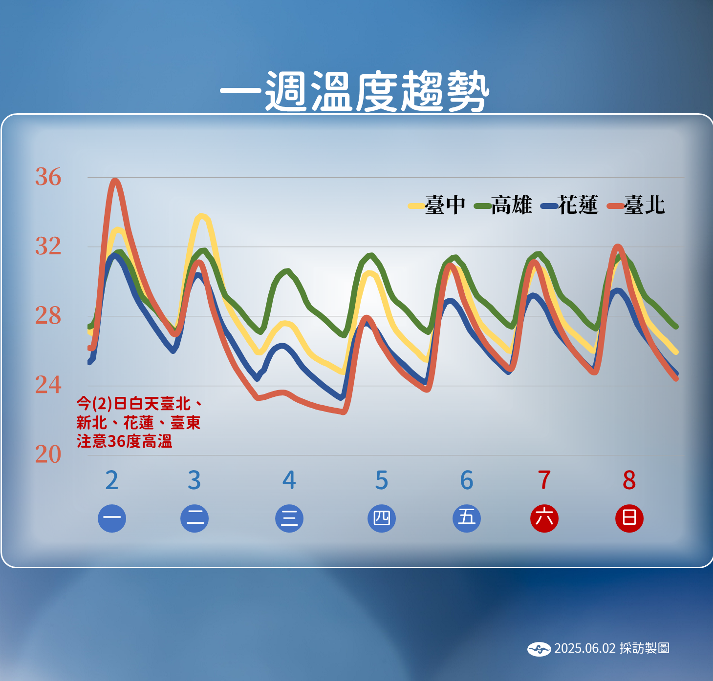 ▲▼未來一周天氣趨勢。（圖／氣象署提供）