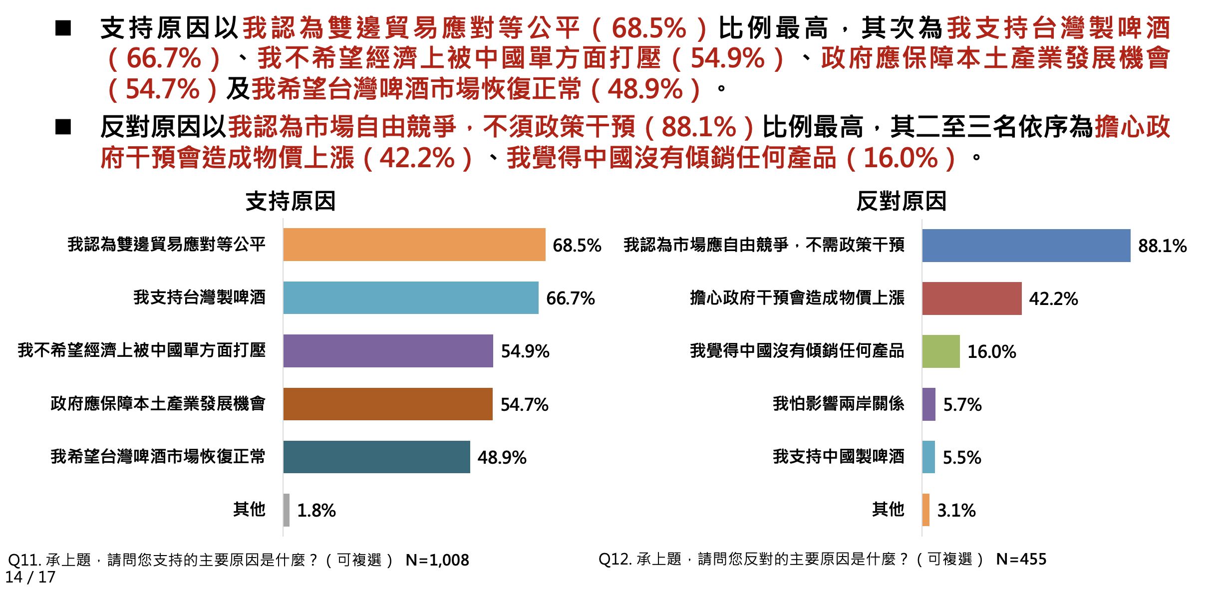 ▲▼啤酒,釀酒,中國製啤酒,民調雲,產地,台灣啤酒,海尼根。（圖／ETtoday民調雲提供）