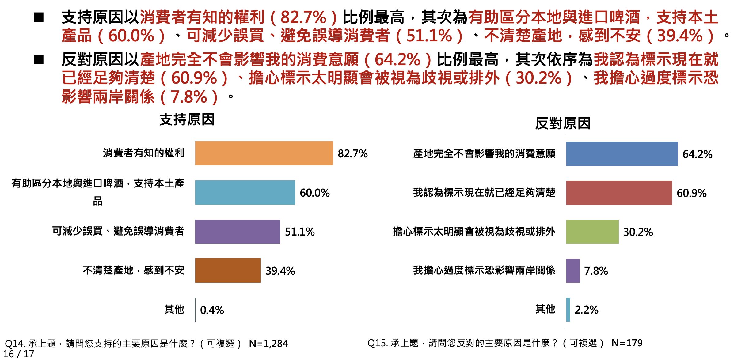 ▲▼啤酒,釀酒,中國製啤酒,民調雲,產地,台灣啤酒,海尼根。（圖／ETtoday民調雲提供）