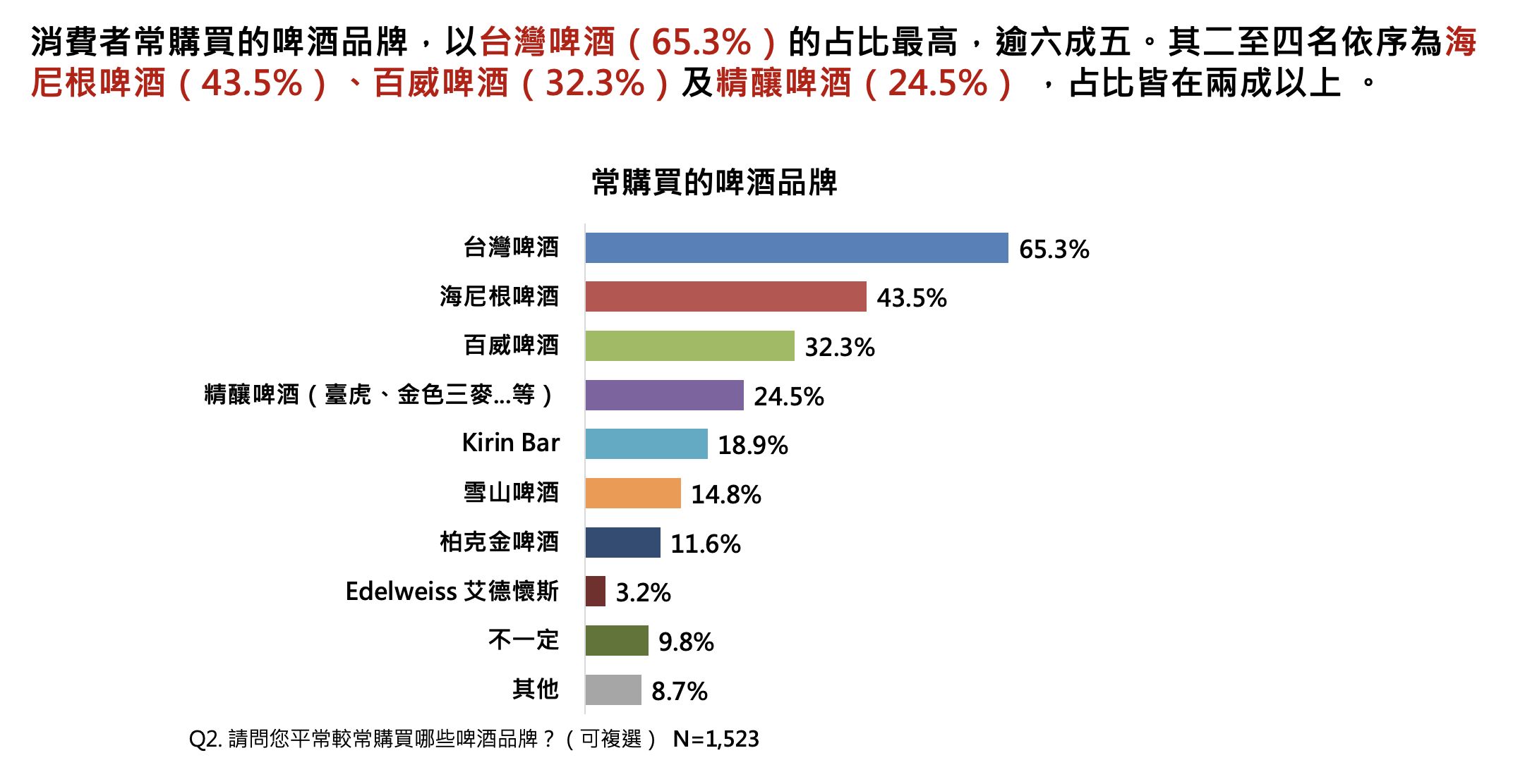 ▲▼啤酒,釀酒,中國製啤酒,民調雲,產地,台灣啤酒,海尼根。（圖／ETtoday民調雲提供）
