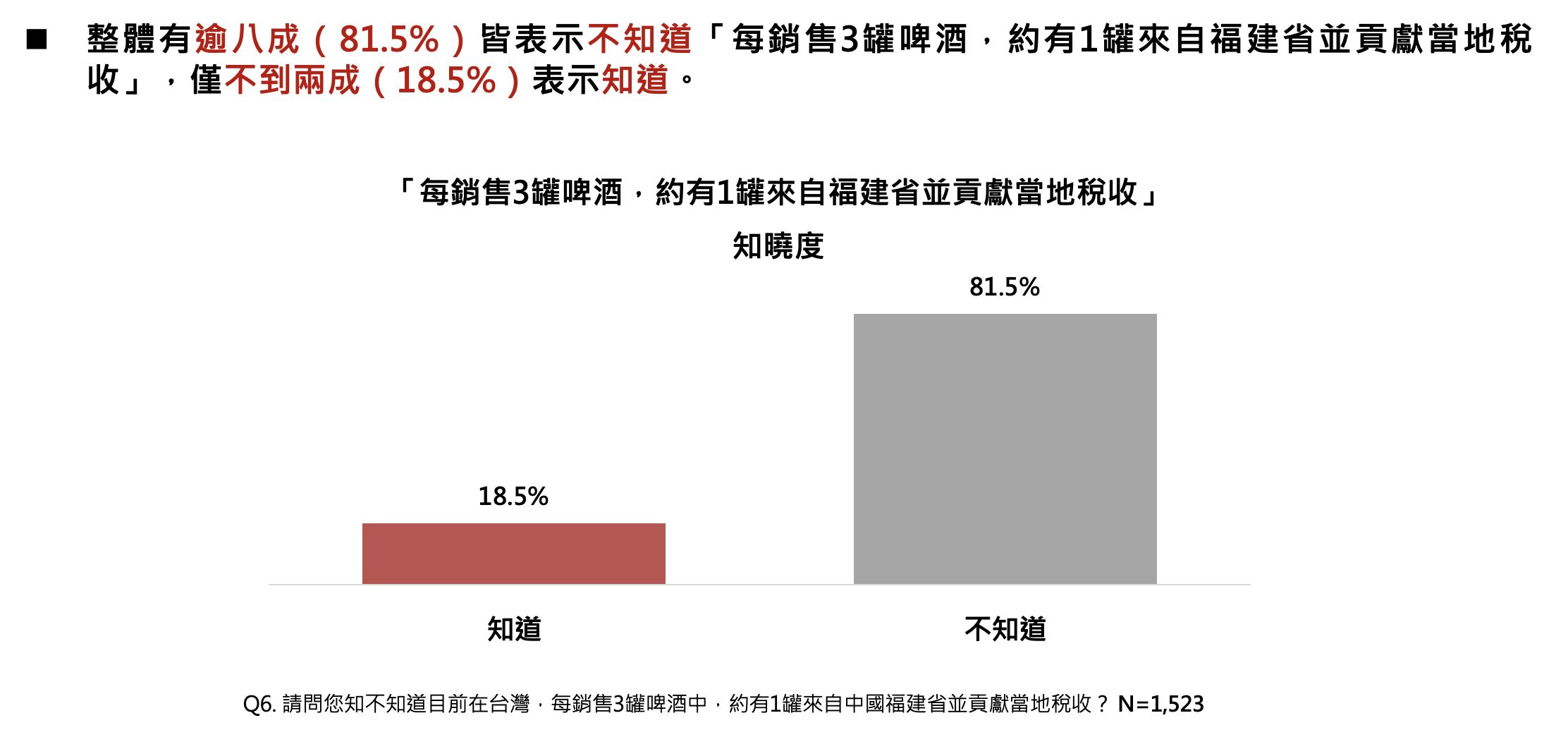▲▼啤酒,釀酒,中國製啤酒,民調雲,產地,台灣啤酒,海尼根。（圖／ETtoday民調雲提供）