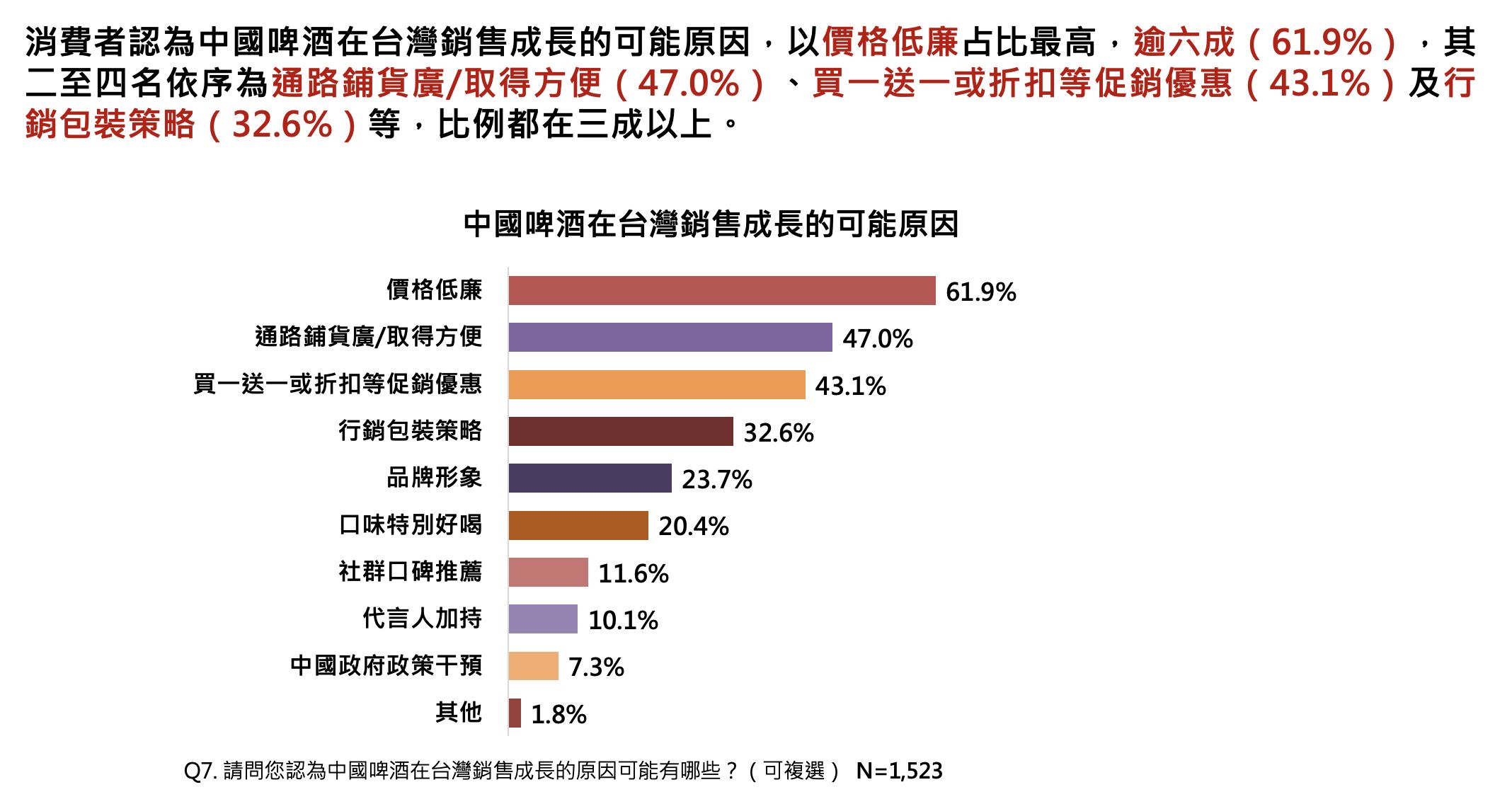 ▲▼啤酒,釀酒,中國製啤酒,民調雲,產地,台灣啤酒,海尼根。（圖／ETtoday民調雲提供）