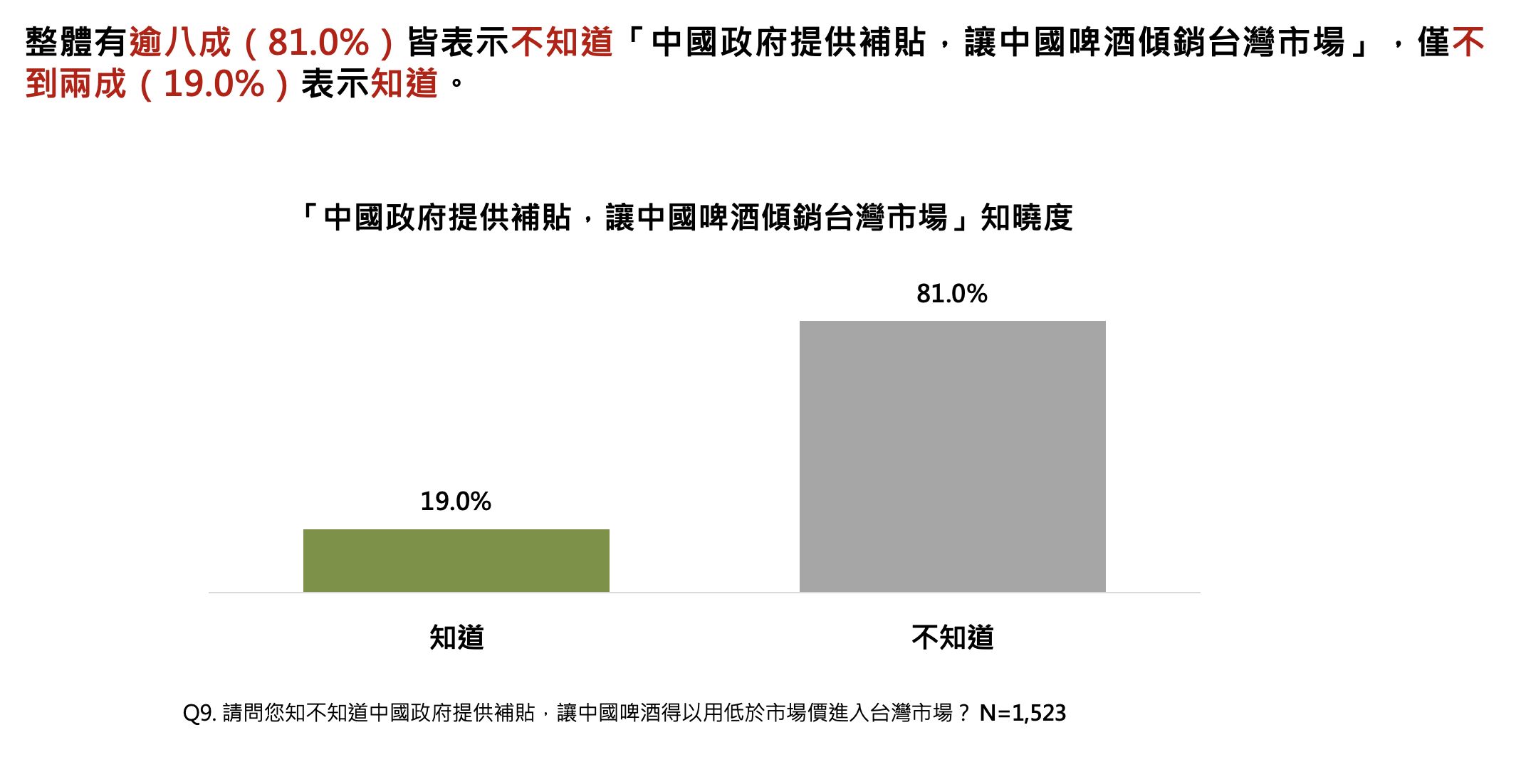 ▲▼啤酒,釀酒,中國製啤酒,民調雲,產地,台灣啤酒,海尼根。（圖／ETtoday民調雲提供）