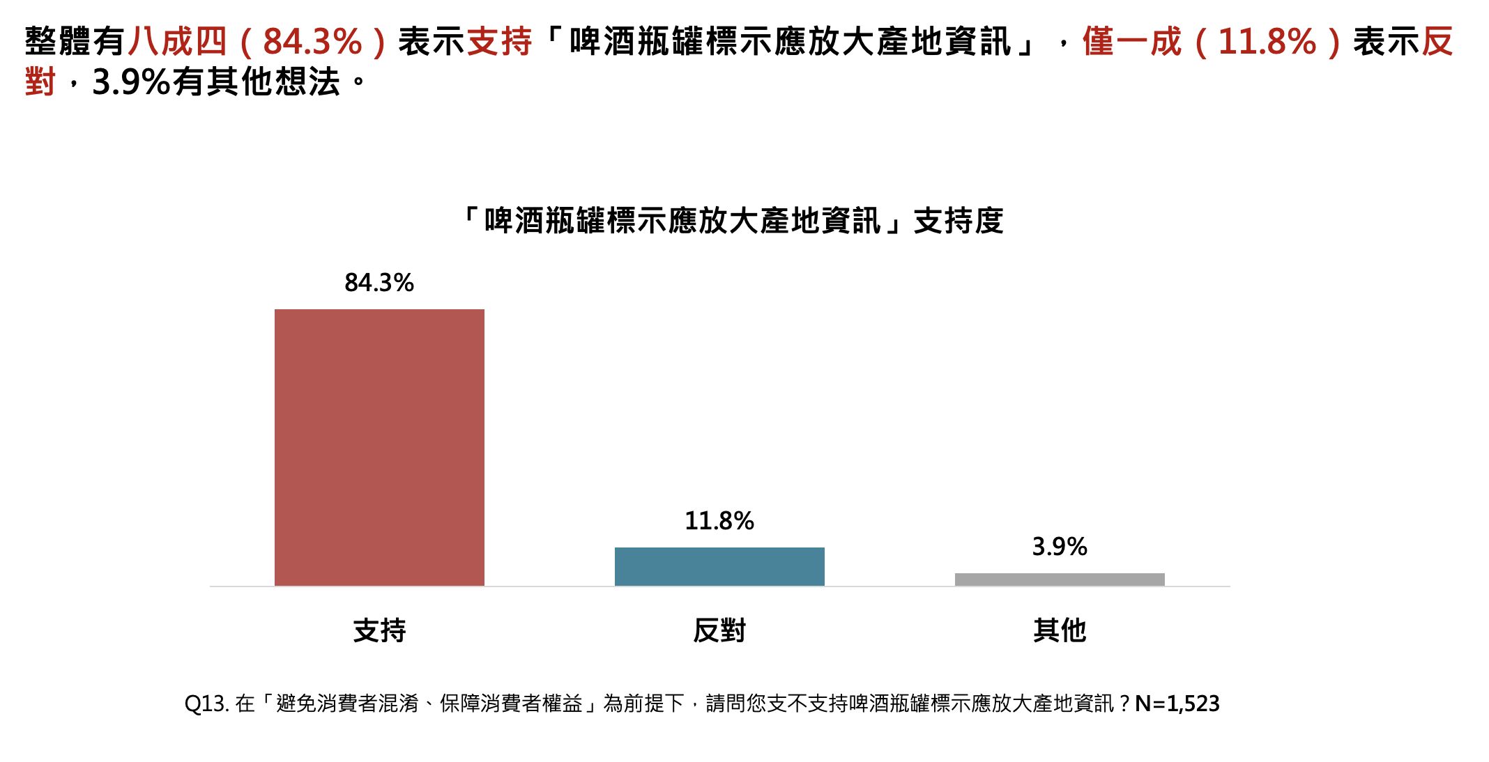 ▲▼啤酒,釀酒,中國製啤酒,民調雲,產地,台灣啤酒,海尼根。（圖／ETtoday民調雲提供）