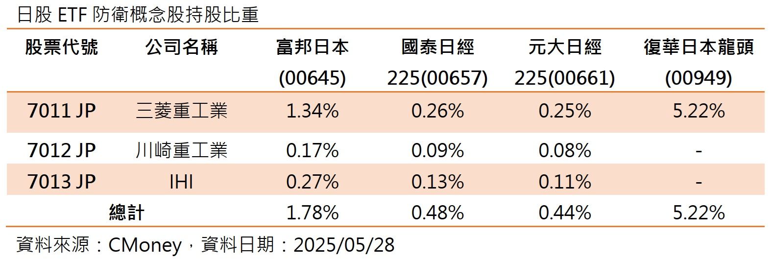 軍工股除了00965還有誰?日本防衛概念股狂飆！00949坐收最大紅利（圖／CMoney）