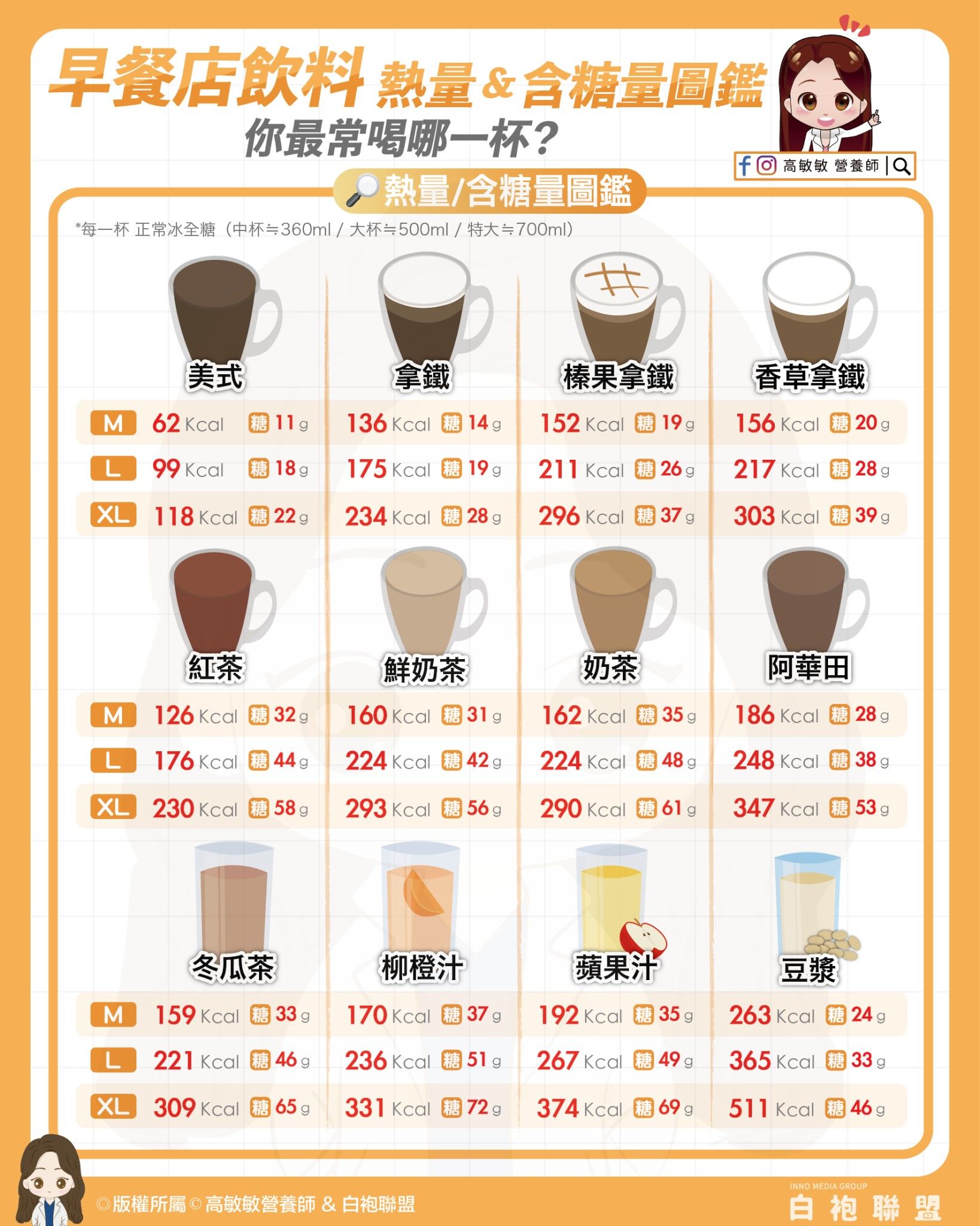 ▲▼「早餐飲料熱量、糖量圖鑑」一次看             。（圖／翻攝自FB/高敏敏營養師）