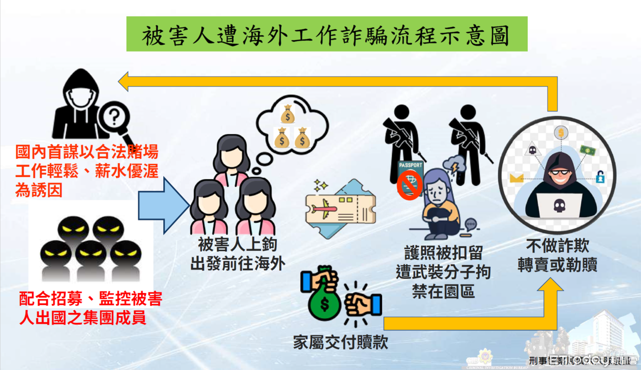 詐團「抓豬仔」轉向大齡女！3人被騙囚緬甸　交百萬贖金才獲釋