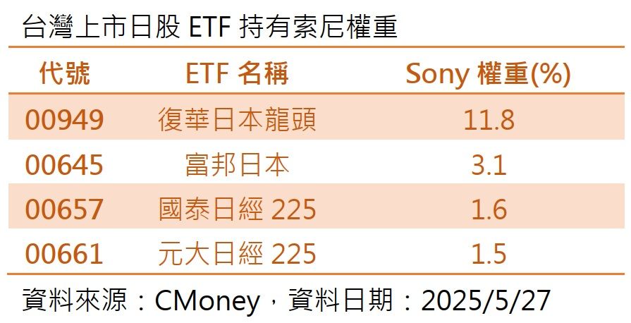 Sony領航娛樂科技！四檔日股ETF齊沾光，00949、00645跟漲最有感（圖／CMoney）