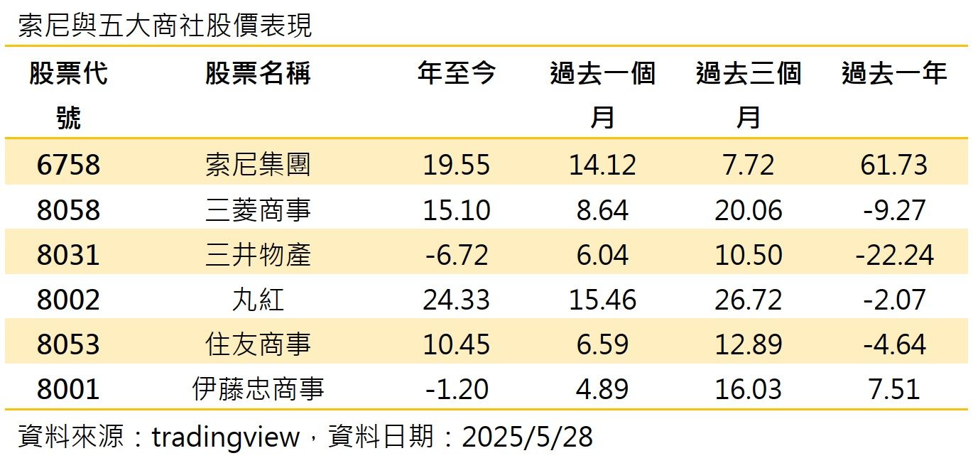 Sony領航娛樂科技！四檔日股ETF齊沾光，00949、00645跟漲最有感（圖／CMoney）