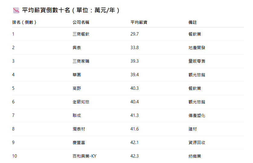 ▲平均薪資前十名（單位：萬元/年）、平均薪資倒數十名（單位：萬元/年）。（圖／AI製表）