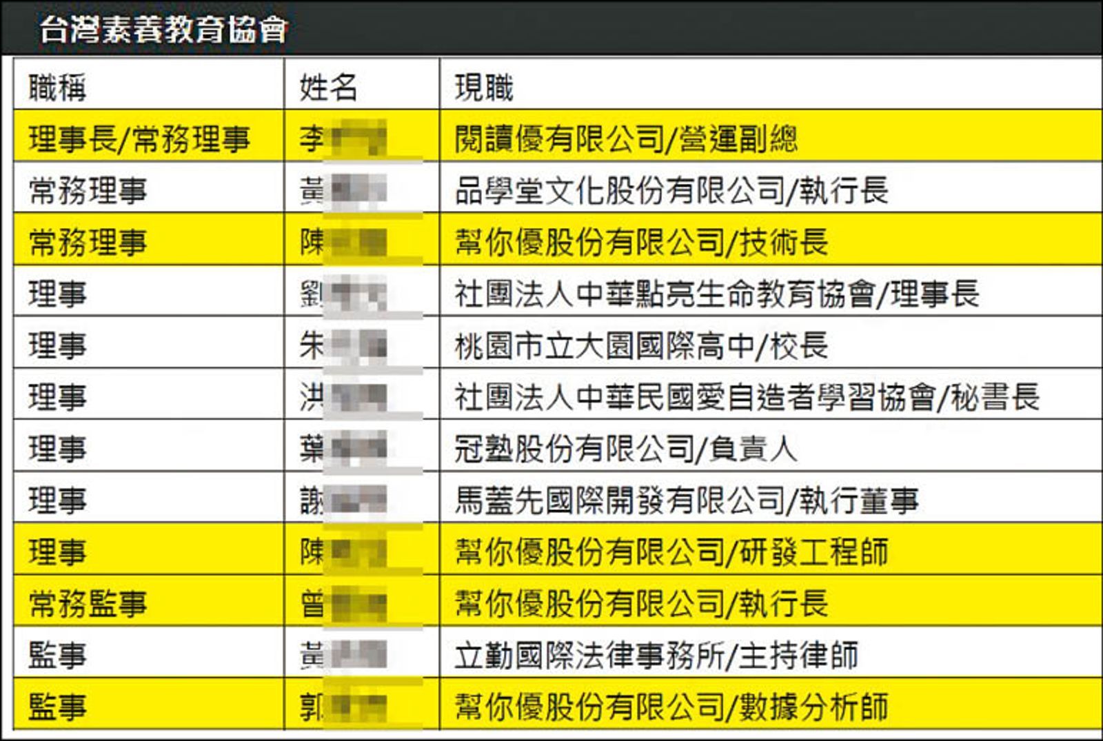 素養教育協會的理監事名單中，近半人士（黃框處）來自葉丙成原先擔任負責人的幫你優與閱讀優2家公司。（讀者提供）