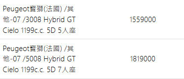 ▲Peugeot今年休旅重頭戲！3008、5008車型售價曝光。（圖／翻攝自《財團法人保險事業發展中心》）