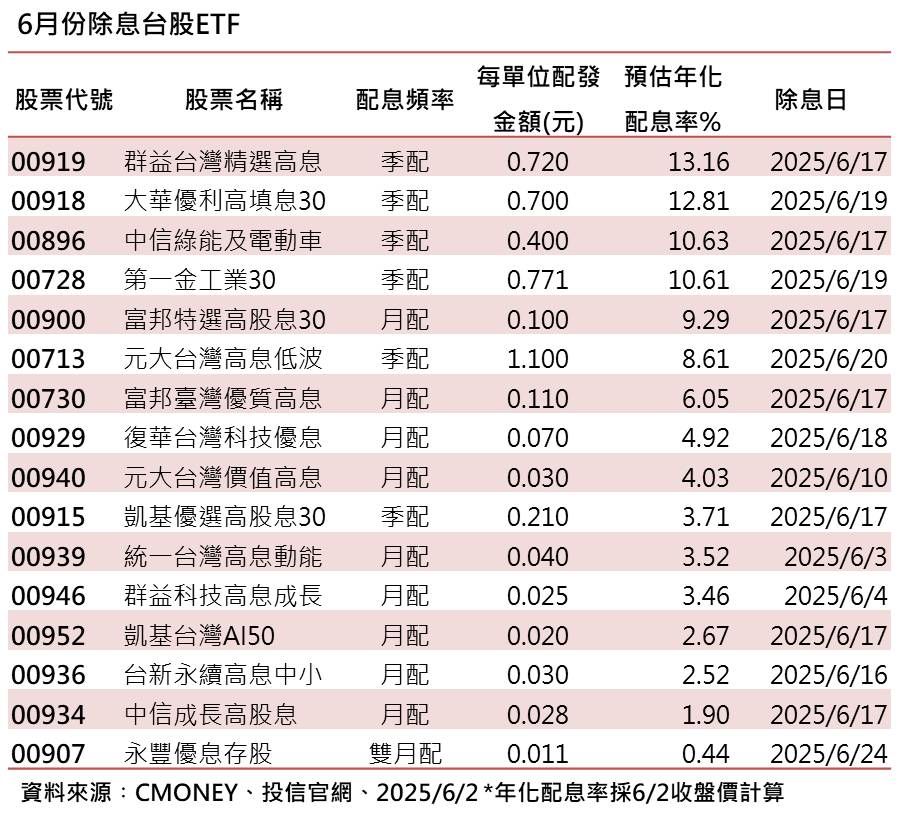 ▲▼16檔6月除息ETF。（圖／記者巫彩蓮攝）