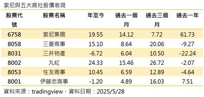 Sony領航娛樂科技!四檔日股ETF齊沾光 00949、00645跟漲最有感